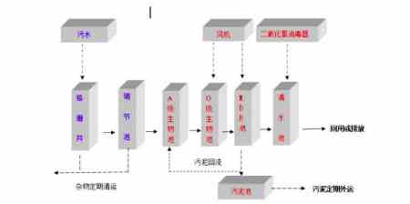 mbr污水处理工艺详细介绍及原理流程（mbr污水处理工艺原理）