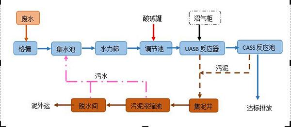 酒厂废水处理工艺（酒厂废水处理设备简介）-jpg